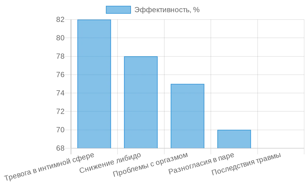 Психолог-сексолог онлайн